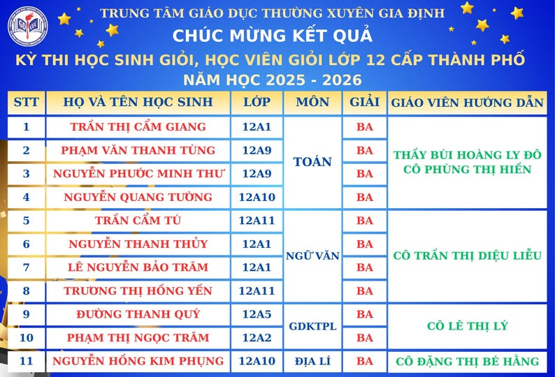 Chúc mừng Quý Thầy Cô và các em học sinh Trung tâm GDTX Gia Định đã đạt 11 giải Học sinh Giỏi, Học viên Giỏi khối 12 cấp TP.HCM năm học 2025 – 2026